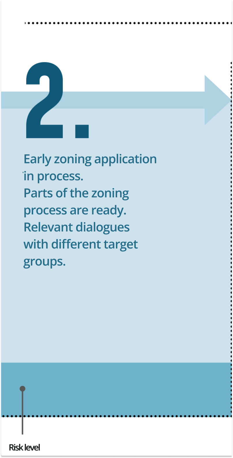 2. Early zoning application in process. Parts of the zoning process are ready. Relevant dialogues with different target groups.
