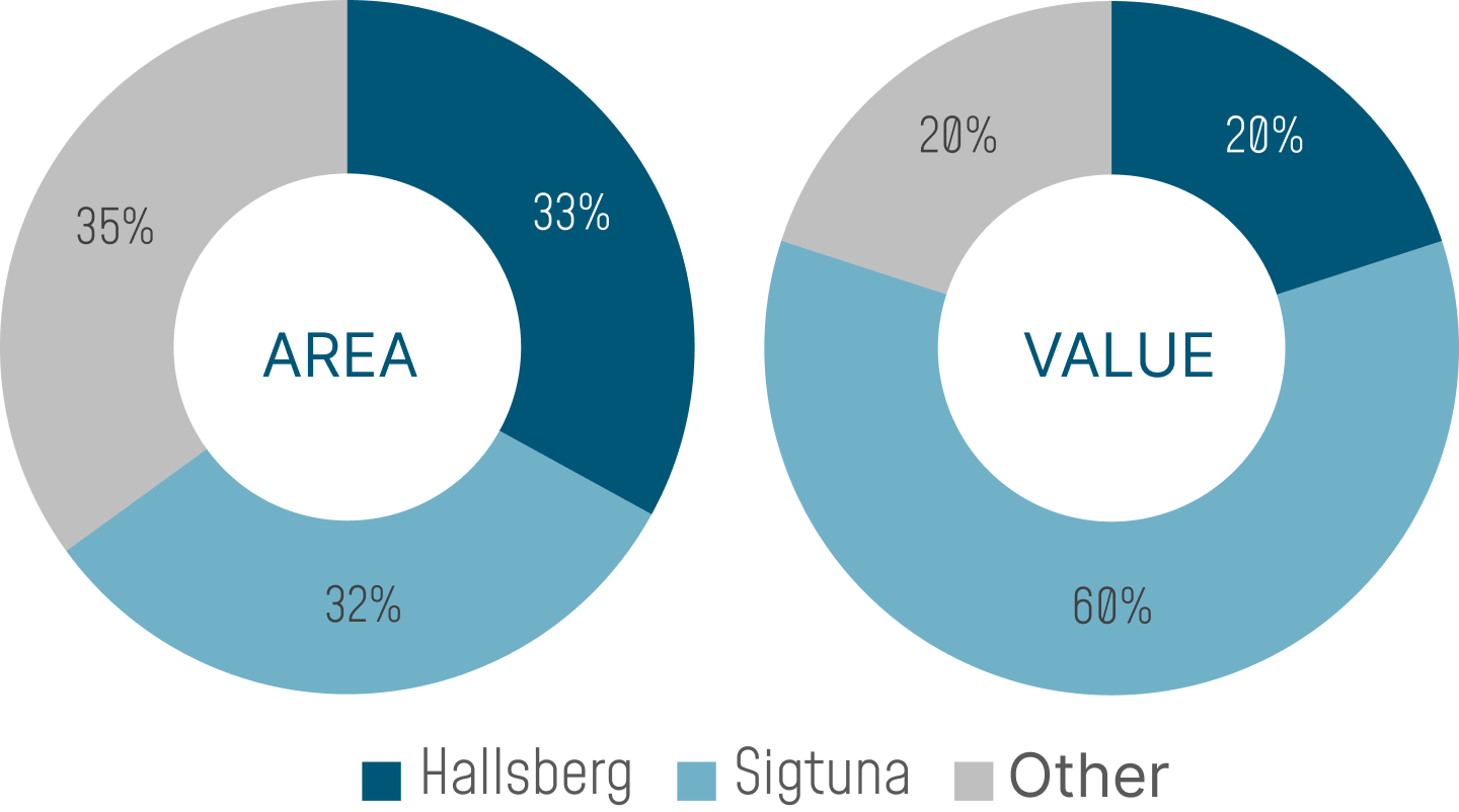 AREA:
Other: 35%
Hallsberg: 33% 
Sigtuna: 32% 
VALUE: 
Sigtuna: 60% 
Other: 20% 
Hallsberg: 20%.
