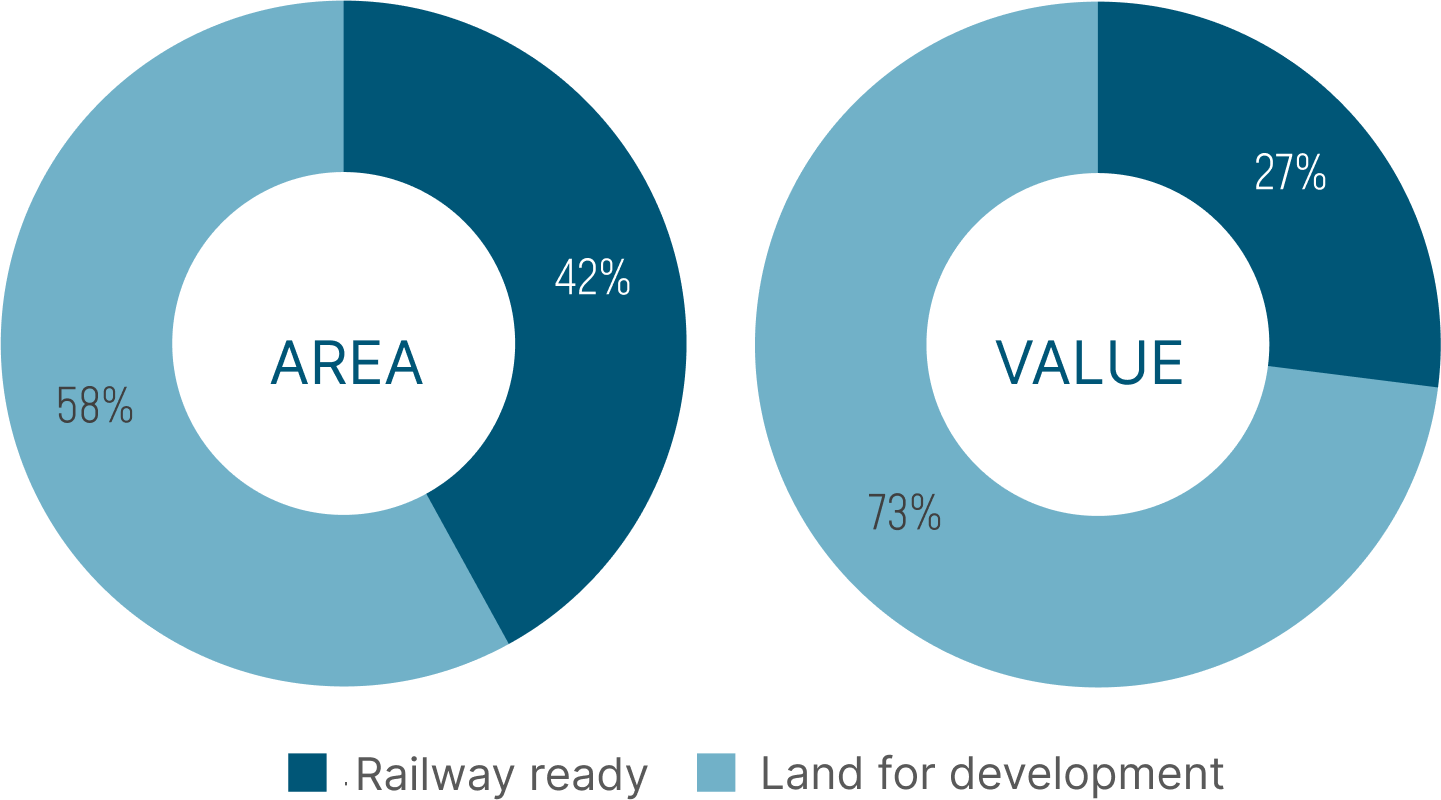 AREA: 
Railway ready: 58% 
Land for development: 42% 
VALUE:
Land for development: 73% 
Railway ready: 27%
