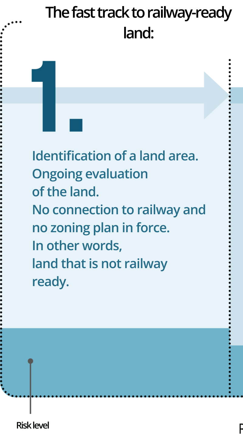 The fast track to railway-ready land: 
1.Identification of a land area. Ongoing evaluation of the land. No connection to railway and no zoning plan in force. In other words, land that is not railway ready.
