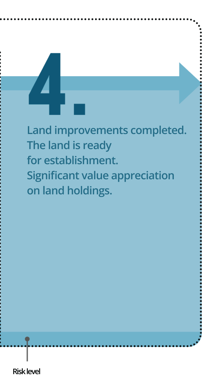 4.Land improvements completed. The land is ready for establishment. Significant value appreciation on land holdings. 