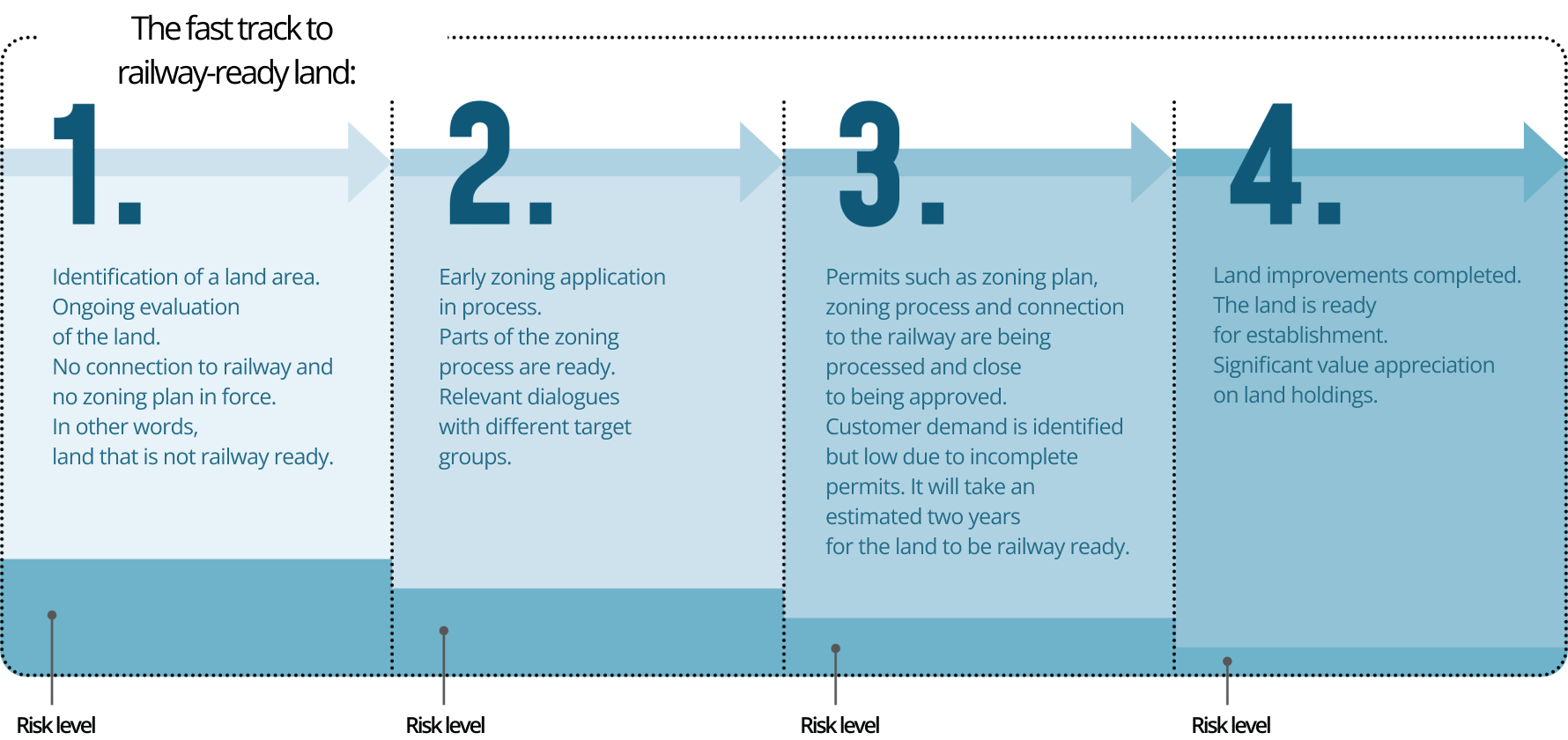 The fast track to railway-ready land: 
1.Identification of a land area. Ongoing evaluation of the land. No connection to railway and no zoning plan in force. In other words, land that is not railway ready.
2. Early zoning application in process. Parts of the zoning process are ready. Relevant dialogues with different target groups.
3.Permits such as zoning plan, zoning process and connection to the railway are being processed and close to being approved. Customer demand is identified but low due to incomplete permits. It will take an estimated two years for the land to be railway ready.
4.Land improvements completed. The land is ready for establishment. Significant value appreciation on land holdings. 
