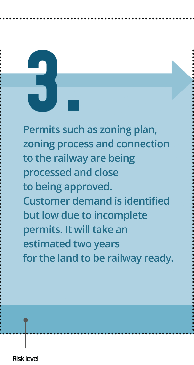 3.Permits such as zoning plan, zoning process and connection to the railway are being processed and close to being approved. Customer demand is identified but low due to incomplete permits. It will take an estimated two years for the land to be railway ready.