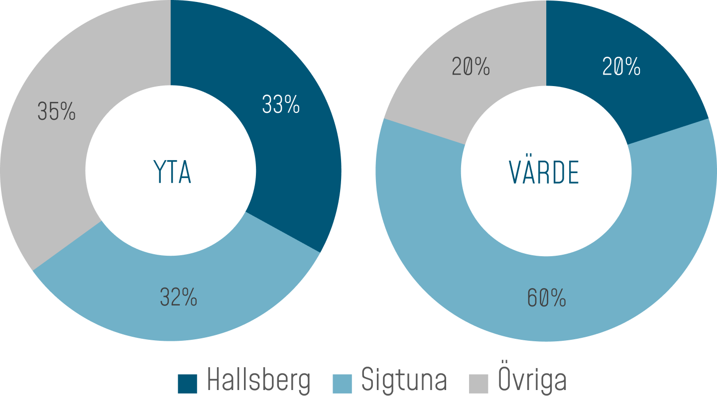 Markområden. YTA: Övriga: 35% Hallsberg: 33% Sigtuna: 32% VÄRDE: Sigtuna: 60% Övriga: 20% Hallsberg: 20%.