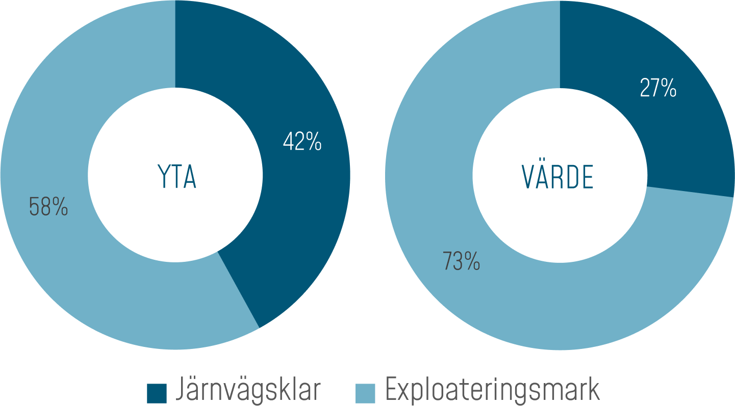 Typ av mark. YTA: Järnvägsklar: 58% Exploateringsmark: 42% VÄRDE: Exploateringsmark: 73% Järnvägsklar: 27%