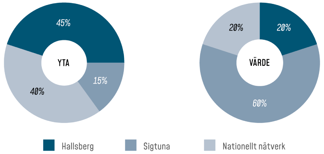 Markområden. YTA: Hallsberg - 45%, Sigtuna - 15%, Nationellt nätverk - 40%. Värde.Hallsberg - 20%, Sigtuna - 60%, Nationellt nätverk - 20%.